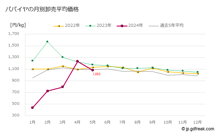 グラフ 大田市場のパパイヤの市況（月報） パパイヤの月別卸売平均価格