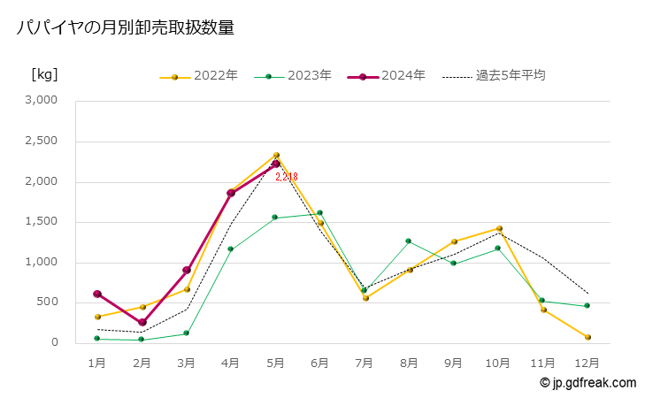 グラフ 大田市場のパパイヤの市況（月報） パパイヤの月別卸売取扱数量