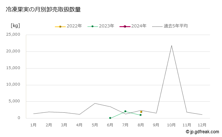 グラフ 大田市場の冷凍果実の市況（月報） 冷凍果実の月別卸売取扱数量