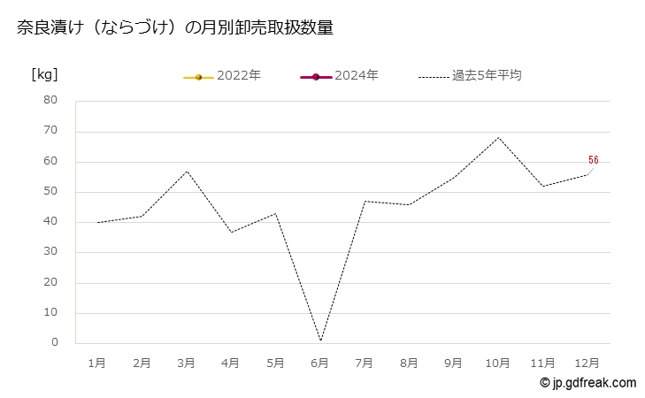 グラフ 大田市場の奈良漬け（ならづけ）の市況（月報） 奈良漬け（ならづけ）の月別卸売取扱数量