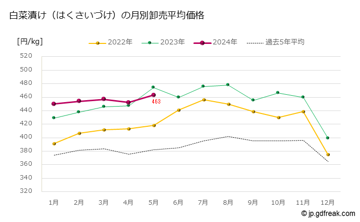 グラフ 大田市場の白菜漬け（はくさいづけ）の市況（月報） 白菜漬け（はくさいづけ）の月別卸売平均価格