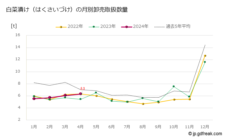 グラフ 大田市場の白菜漬け（はくさいづけ）の市況（月報） 白菜漬け（はくさいづけ）の月別卸売取扱数量