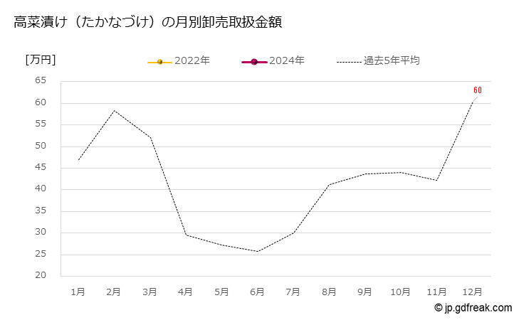 グラフ 大田市場の高菜漬け（たかなづけ）の市況（月報） 高菜漬け（たかなづけ）の月別卸売取扱金額