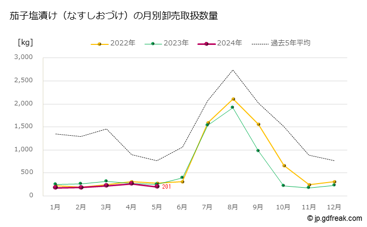 グラフ 大田市場の茄子塩漬け（なすしおづけ）の市況（月報） 茄子塩漬け（なすしおづけ）の月別卸売取扱数量
