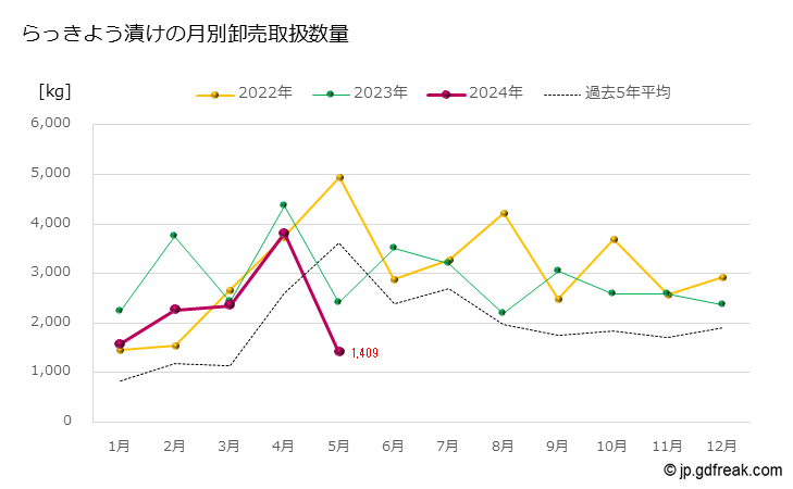 グラフ 大田市場のらっきよう漬けの市況（月報） らっきよう漬けの月別卸売取扱数量