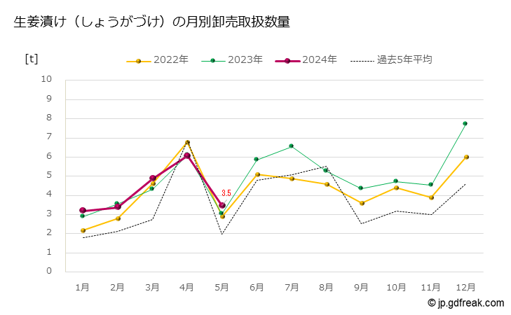 グラフ 大田市場の生姜漬け（しょうがづけ）の市況（月報） 生姜漬け（しょうがづけ）の月別卸売取扱数量