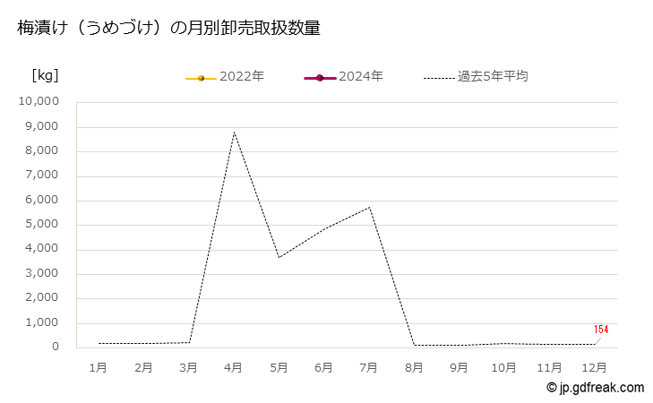 グラフ 大田市場の梅漬け（うめづけ）の市況（月報） 梅漬け（うめづけ）の月別卸売取扱数量