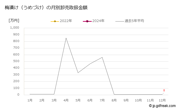 グラフ 大田市場の梅漬け（うめづけ）の市況（月報） 梅漬け（うめづけ）の月別卸売取扱金額