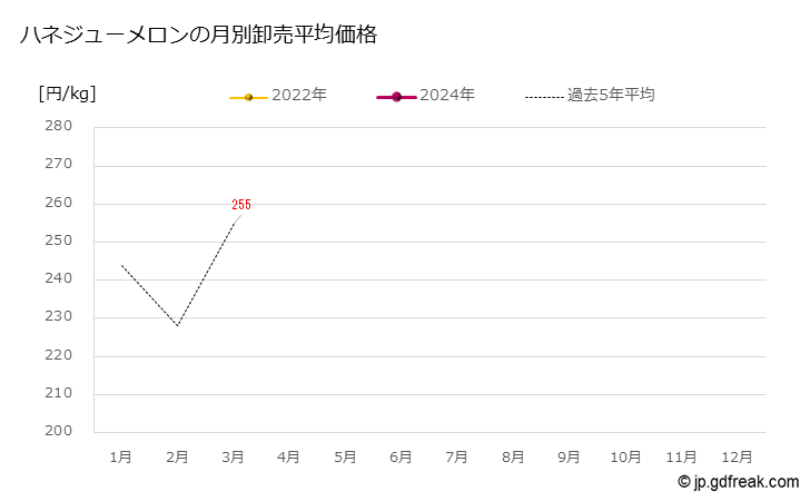 グラフ 大田市場のハネジューメロンの市況（月報） ハネジューメロンの月別卸売平均価格