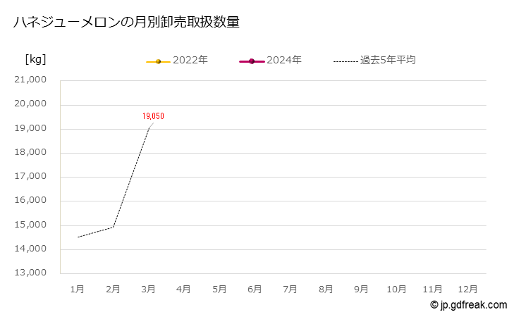 グラフ 大田市場のハネジューメロンの市況（月報） ハネジューメロンの月別卸売取扱数量