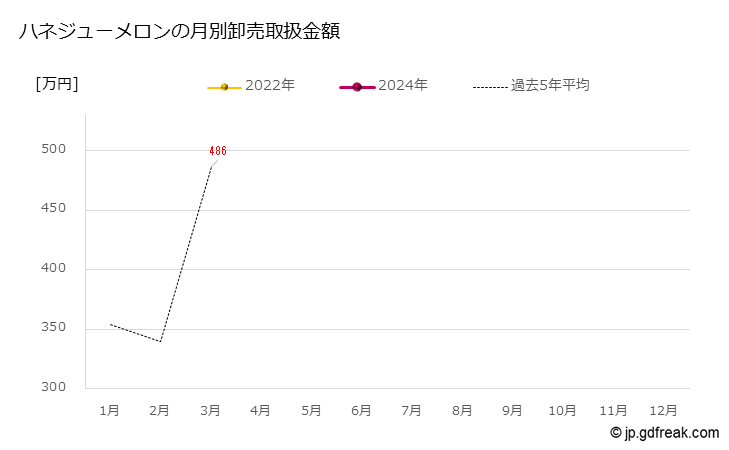 グラフ 大田市場のハネジューメロンの市況（月報） ハネジューメロンの月別卸売取扱金額