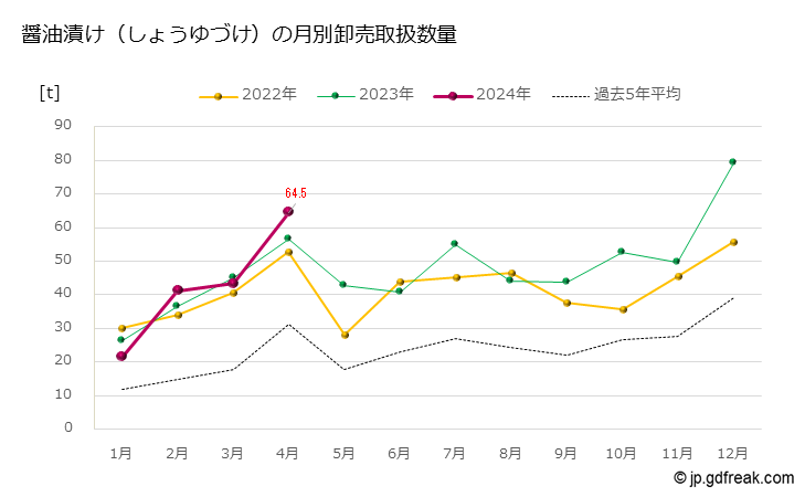 グラフ 大田市場の醤油漬け（しょうゆづけ）の市況（月報） 醤油漬け（しょうゆづけ）の月別卸売取扱数量