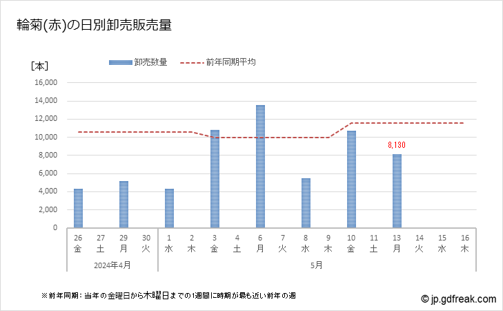 グラフ 大田市場の切花_輪菊（赤色系）の市況（日報と月報） 輪菊(赤)の日別卸売販売量