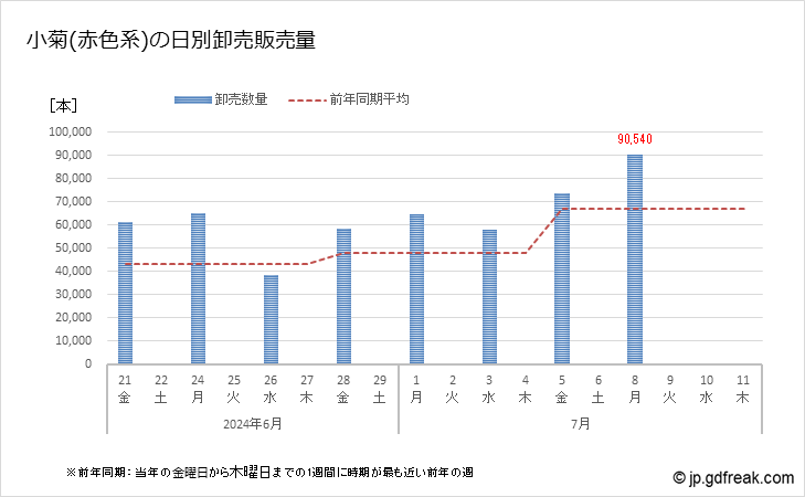 グラフ 大田市場の切花_小菊（赤色系）の市況（日報と月報） 小菊(赤色系)の日別卸売販売量