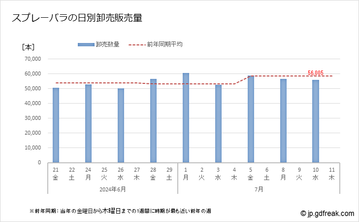 グラフ 大田市場の切花_スプレーバラの市況（日報と月報） スプレーバラの日別卸売販売量