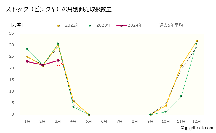 グラフ 大田市場の切花_ストック(ピンク系)の市況（日報と月報） ストック（ピンク系）の月別卸売取扱数量