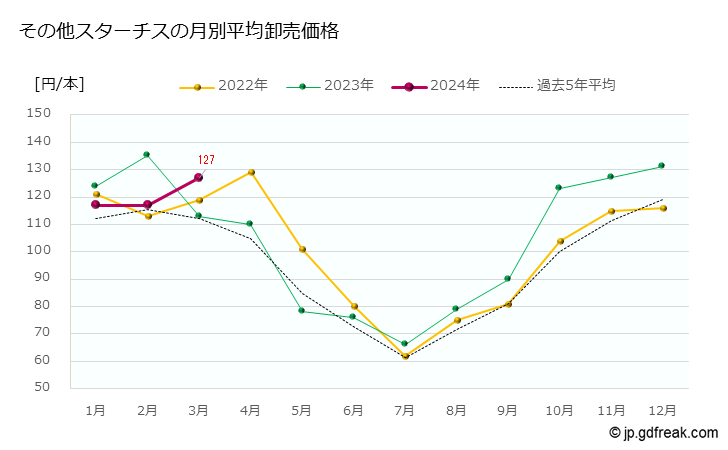 グラフ 大田市場の切花_スターチス(その他)の市況（日報と月報） その他スターチスの月別平均卸売価格