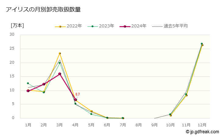 グラフ 大田市場の切花_アイリスの市況（日報と月報） アイリスの月別卸売取扱数量