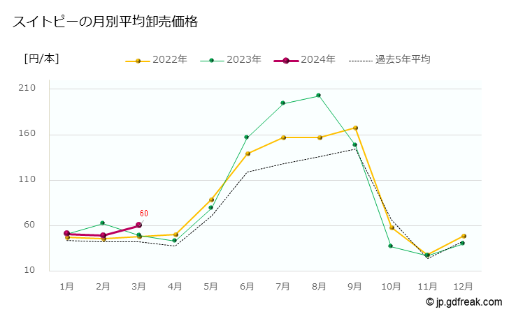 グラフ 大田市場の切花_スイトピーの市況（日報と月報） スイトピーの月別平均卸売価格