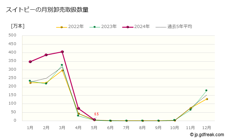 グラフ 大田市場の切花_スイトピーの市況（日報と月報） スイトピーの月別卸売取扱数量