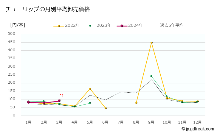 グラフ 大田市場の切花_チューリップの市況（日報と月報） チューリップの月別平均卸売価格