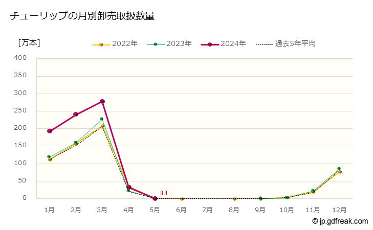 グラフ 大田市場の切花_チューリップの市況（日報と月報） チューリップの月別卸売取扱数量