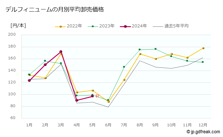 グラフ 大田市場の切花_デルフィニュームの市況（日報と月報） デルフィニュームの月別平均卸売価格