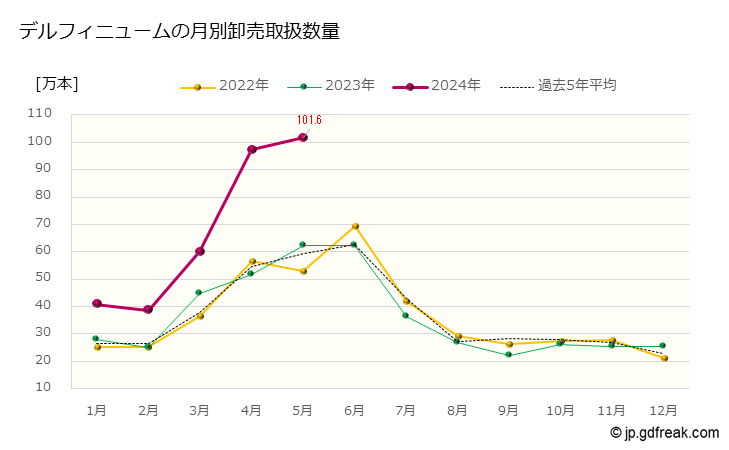 グラフ 大田市場の切花_デルフィニュームの市況（日報と月報） デルフィニュームの月別卸売取扱数量