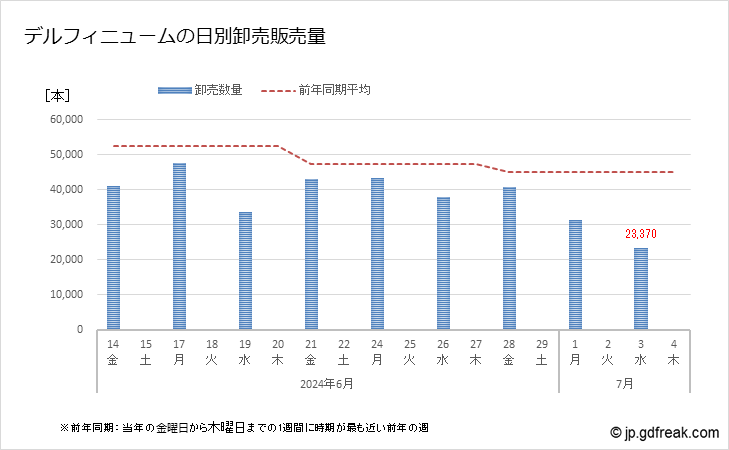 グラフ 大田市場の切花_デルフィニュームの市況（日報と月報） デルフィニュームの日別卸売販売量