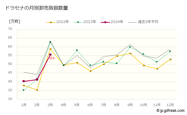 グラフ 大田市場の切葉_ドラセナの市況（日報と月報） ドラセナの月別卸売取扱数量