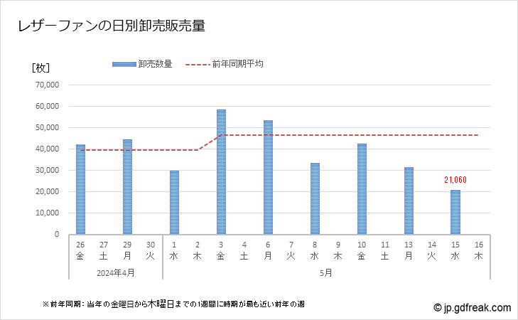 グラフ 大田市場の切葉_レザーファンの市況（日報と月報） レザーファンの日別卸売販売量