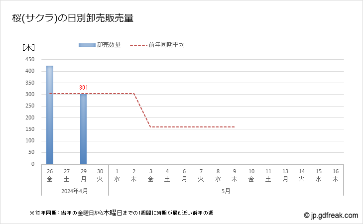 グラフ 大田市場の切枝_桜(サクラ)の市況（日報と月報） 桜(サクラ)の日別卸売販売量