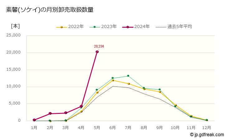 グラフ 大田市場の切枝_素馨(ソケイ)の市況（日報と月報） 素馨(ソケイ)の月別卸売取扱数量