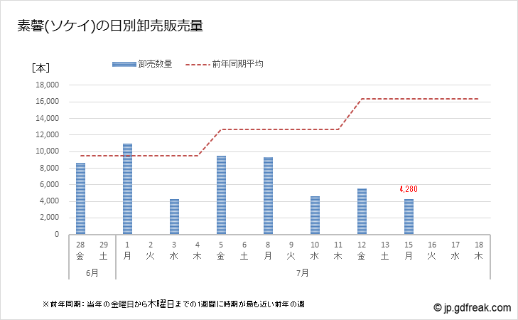 グラフ 大田市場の切枝_素馨(ソケイ)の市況（日報と月報） 素馨(ソケイ)の日別卸売販売量