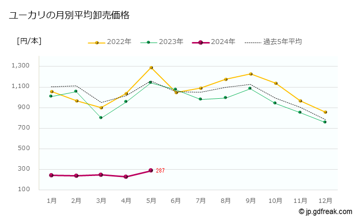 グラフ 大田市場の切枝_ユーカリの市況（日報と月報） ユーカリの月別平均卸売価格