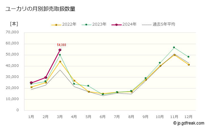 グラフ 大田市場の切枝_ユーカリの市況（日報と月報） ユーカリの月別卸売取扱数量