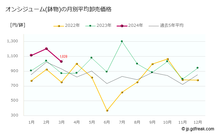グラフ 大田市場の蘭鉢_オンシジュームの市況（日報と月報） オンシジューム(鉢物)の月別平均卸売価格