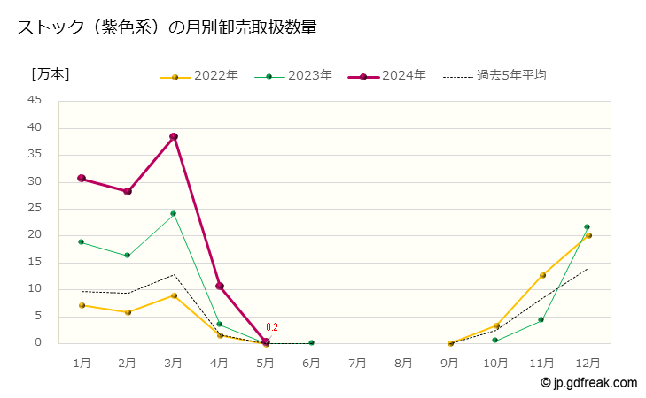 グラフ 大田市場の切花_ストック（紫色系）の市況（月報） ストック（紫色系）の月別卸売取扱数量