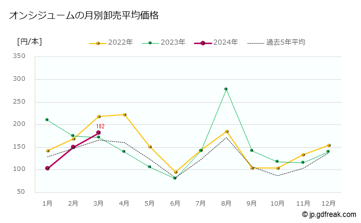 グラフ 大田市場の切花_オンシジュームの市況（月報） オンシジュームの月別卸売平均価格