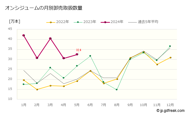 グラフ 大田市場の切花_オンシジュームの市況（月報） オンシジュームの月別卸売取扱数量