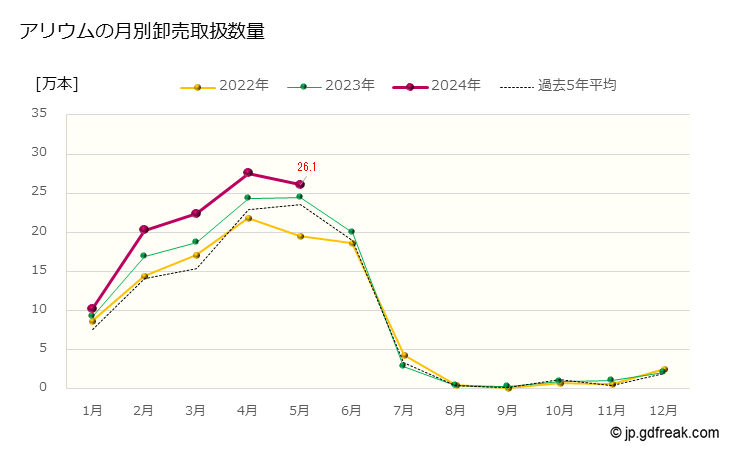 グラフ 大田市場の切花_アリウムの市況（月報） アリウムの月別卸売取扱数量