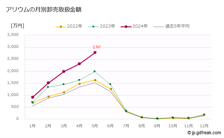 グラフ 大田市場の切花_アリウムの市況（月報） アリウムの月別卸売取扱金額