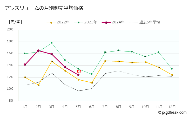 グラフ 大田市場の切花_アンスリュームの市況（月報） アンスリュームの月別卸売平均価格