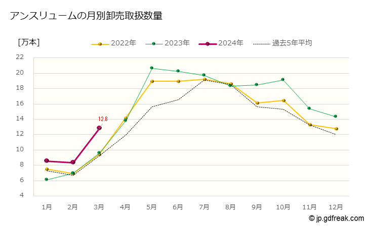 グラフ 大田市場の切花_アンスリュームの市況（月報） アンスリュームの月別卸売取扱数量