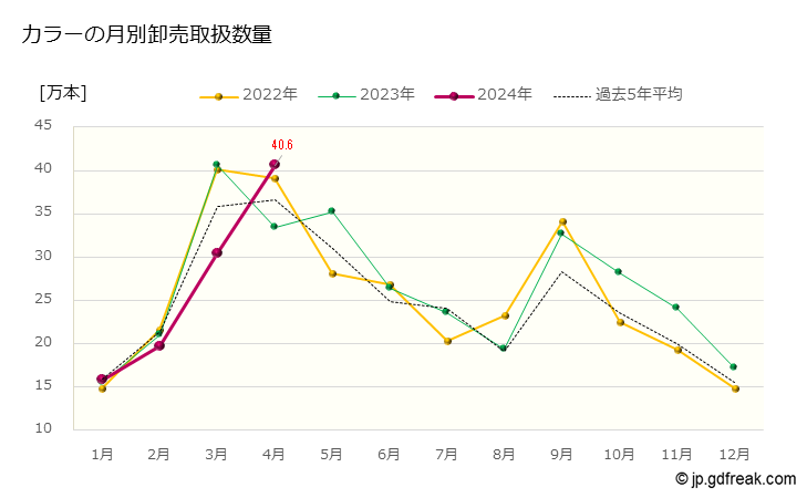 グラフ 大田市場の切花_カラーの市況（月報） カラーの月別卸売取扱数量