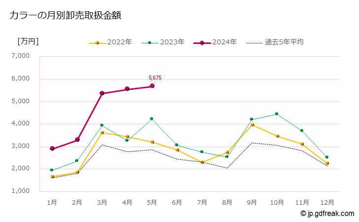 グラフ 大田市場の切花_カラーの市況（月報） カラーの月別卸売取扱金額