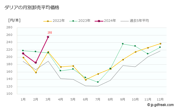 グラフ 大田市場の切花_ダリアの市況（月報） ダリアの月別卸売平均価格