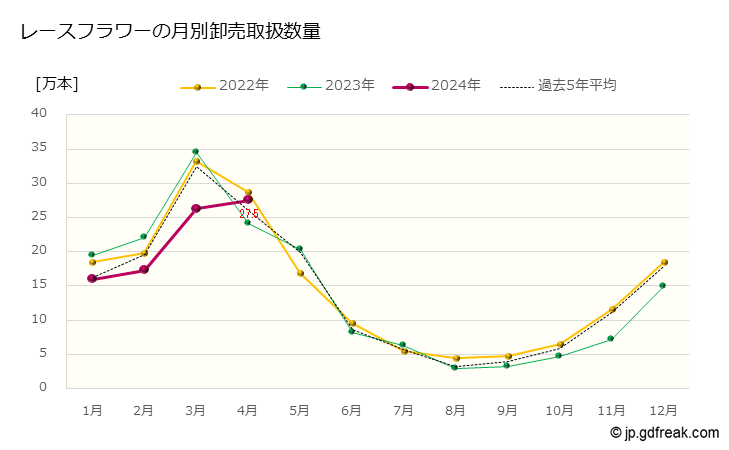 グラフ 大田市場の切花_レースフラワーの市況（月報） レースフラワーの月別卸売取扱数量