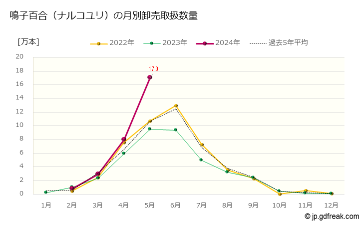 グラフ 大田市場の切葉_鳴子百合（ナルコユリ）の市況（月報） 鳴子百合（ナルコユリ）の月別卸売取扱数量