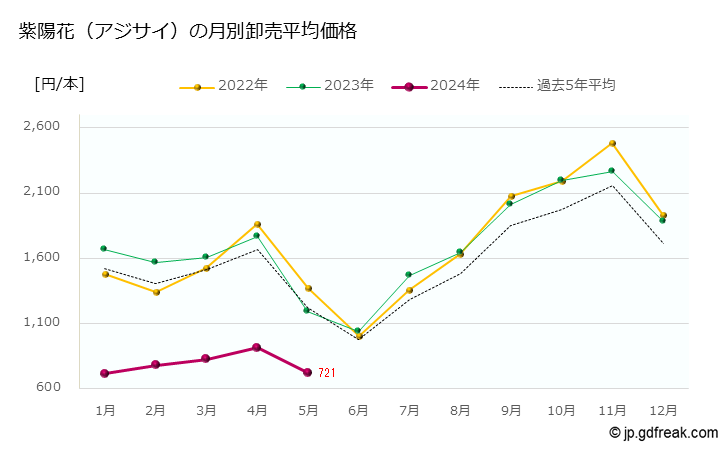 グラフ 大田市場の切枝_紫陽花（アジサイ）の市況（月報） 紫陽花（アジサイ）の月別卸売平均価格
